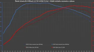 Škoda Octavia RS 4 TDI - STOCK vs CHIP