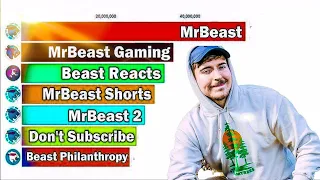 All MrBeast Channels Subscriber Count History [2012-2021]