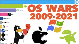 Most Popular Operating Systems 2009 - 2021 (All Devices)