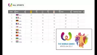 всемирные игры 2017 года, Вроцлав. Медальный зачет.