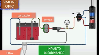 🍀 IMPIANTO OLEODINAMICO 🚀