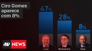 Datafolha: Lula tem 47% das intenções de voto e Bolsonaro 28%