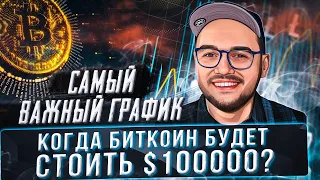 Когда Биткоин будет стоить $100 000 ?