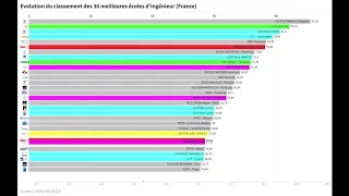 📊 Classement des 30 meilleures ecoles d'ingenieur (France)