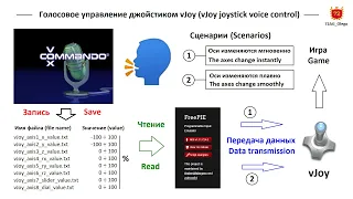 Voxcommando + FreePIE = голосовое управление джойстиком vJoy (vJoy joystick voice control)