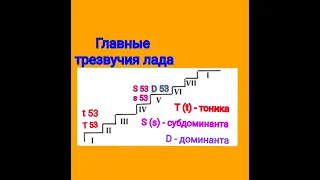 Главные трезвучия лада. Их обращения и обозначения