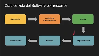 SDLC-01. Ciclo de vida del Desarrollo de Software