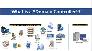 What is a "Domain Controller" in the world of "Active Directory"