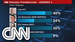 Lula tem 40% das intenções de voto para 2022 e Bolsonaro 24%, diz pesquisa XP | NOVO DIA