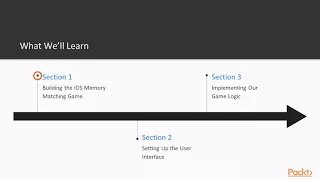 Write a Native iOS Game Using Xamarin and C#: The Course Overview | packtpub.com