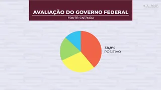 Pesquisa CNT/MDA: Bolsonaro tem 57,5% de aprovação