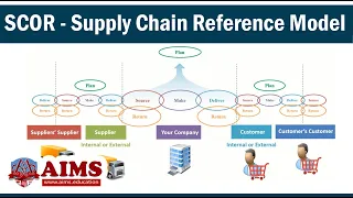 Supply Chain Operations Reference Model or SCOR - Meaning, Definition, Process and Example | AIMS UK
