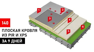 Одноэтажный дом с плоской крышей | Дорого? Технологично?