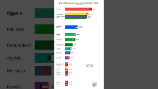 Top 20 Muslim Countries by GDP #shorts