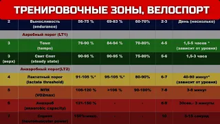 Зоны интенсивности в велоспорте. Пояснения