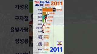 한국 축구국가대표 몸값 순위 - 2011년부터 2022년까지 연도별 한국 축구선수 몸값(시장가치) 순위