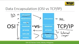 03 Difference between OSI and TCPIP
