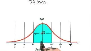 IQ score distribution - Intro to Psychology