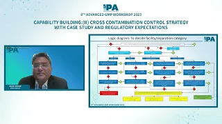 Cross Contamination Control Strategy | 8th Advanced GMP Workshop 2023