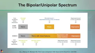 Bipolar I vs Bipolar II vs Unipolar Depression