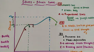 Stress strain curve // Brittle // Ductility //Elastomers//Proportional limit/Elastic limit/Ultimate