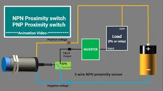 NPN Inductive Proximity sensor. PNP Inductive proximity switch. PNP NPN proximity sensor Animation.