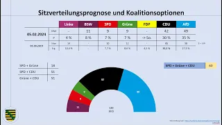 Landtagswahl Sachsen 2024: aktuelle Umfragewerte Januar 2024 (Michael Kretschmer | CDU | AfD | BSW)