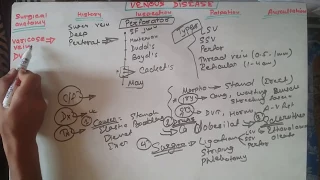 Varicose vein & DVT with Examination