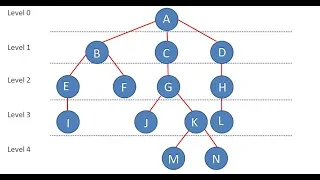 22- شرح مفهوم الـ Tree Data Structure ومصطلحاتها بشكل مبسط