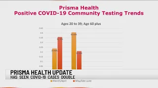 COVID-19 hospitalizations double, cases in younger people on the rise in SC, health officials say