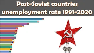 Post Soviet countries unemployment rate animation from 1991 to 2020