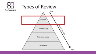 Static Testing (3). Types of Review