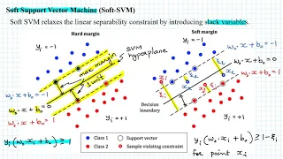 Soft SVM - Soft Support Vector Machine - Machine Learning