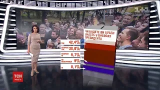 73% українців збираються брати участь у президентських виборах: результати опитування