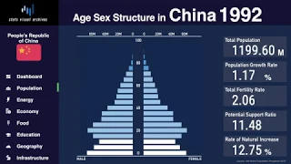 China - Changing of Population Pyramid & Demographics (1950-2100)