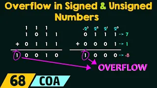 Overflow in Signed and Unsigned Numbers