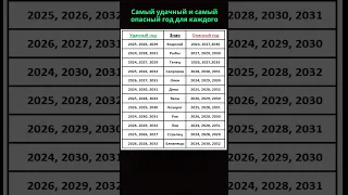 Самый удачный и самый опасный год для каждого знака Зодиака