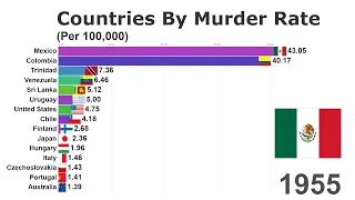 Top 15 Countries With The Highest Murder Rate  (1955-2017)