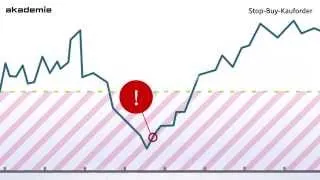 Kauforder Stop Buy & Stop Buy Limit