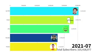 Dream Vs Jelly Vs DanTDM Vs SSundee Vs Preston - Subscriber Count History (2009-2021)