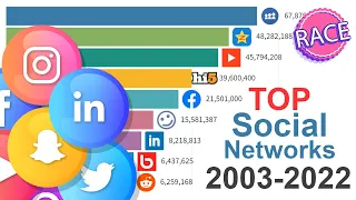 Most Popular Social Networks 2003 - 2022