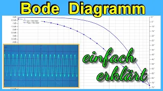 Bode Plot Diagramm u. Filter Messungen einfach erklärt | Tutorial | Frequenzgang mit Oszi messen