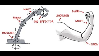 Lec 2: Robot Mobility - Degree of Freedom (DOF) - Types of Joints