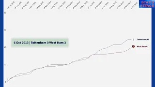 TOTTENHAM v WEST HAM  |  Premier League Head to Head -  Goals