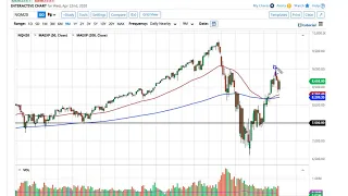 S&P 500 and NASDAQ 100 Forecast April 23, 2020