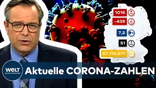 AKTUELLE CORONA-ZAHLEN: RKI registriert 1016 COVID19-Neuinfektionen - Inzidenz bei 7,2