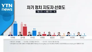 이재명 25%·윤석열 19%...윤석열 지지율 큰 폭 하락 / YTN