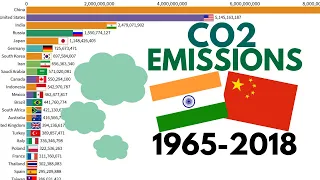 Carbon Dioxide (CO2) Emissions by Country 1965 - 2018