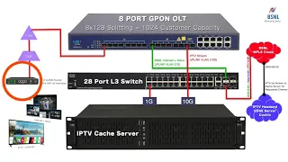 4  AnioMAX Triple Play Set Up : BSNL Revival The Kerala Model