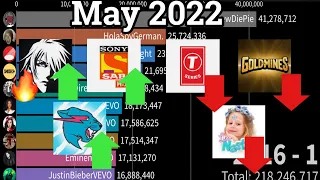[May 2022] Top 50 Most Subscribed YouTube Channels in the Future (2022 - 2027)